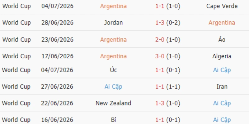 Soi Kèo Argentina Vs Ai Cập 23h00 07/07 World Cup 2026 1 Thông tin về phong độ của Argentina vs Ai Cập