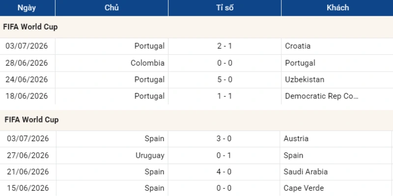 Soi Kèo Bồ Đào Nha Vs Tây Ban Nha 02h00 07/07 World Cup 2026 1 Nhận định phong độ của Bồ Đào Nha vs Tây Ban Nha