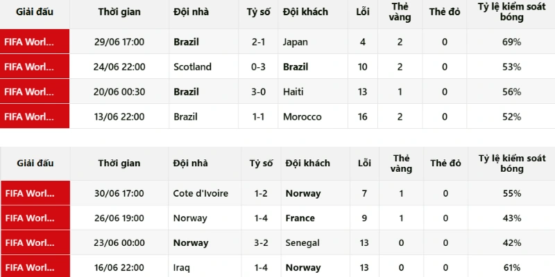 Soi Kèo Brazil Vs Na Uy 3h00 06/07 World Cup 2026 1 Nhận định phong độ trước trận Brazil vs Na Uy