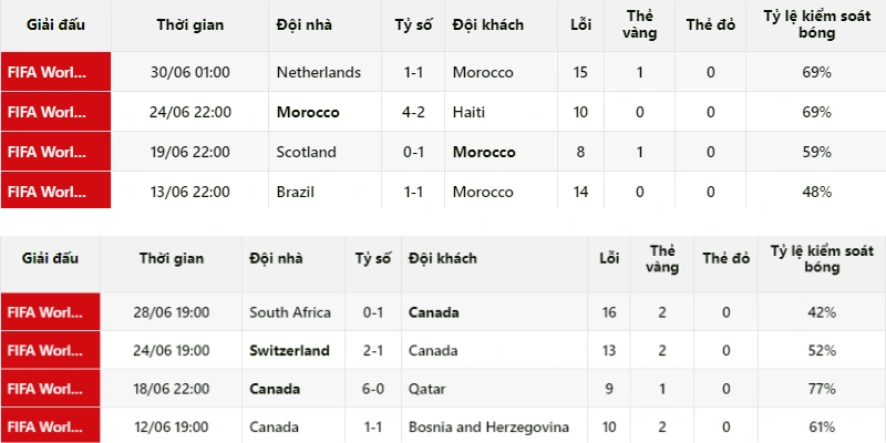 Soi Kèo Canada Vs Maroc 00h00 05/07 World Cup 2026 1 Nhận định phong độ của Canada vs Maroc