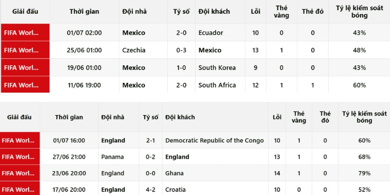 Đánh giá phong độ của Mexico vs Anh