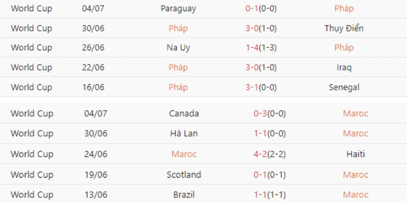 Soi Kèo Pháp Vs Maroc 3h00 10/07 - World Cup 2026 1 Nhận định phong độ trước trận Pháp vs Maroc