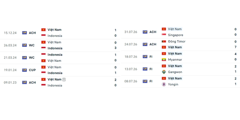 Soi Kèo Indonesia Vs Việt Nam 20h30 03/08 - AFF Cup 2026 1 Đánh giá phong độ gần đây của Indonesia vs Việt Nam