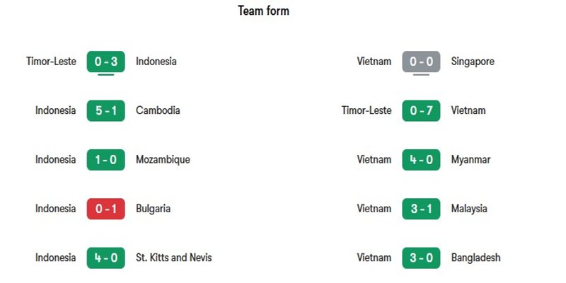 Soi Kèo Indonesia Vs Việt Nam 20h30 03/08 AFF Cup 2026 1 Phong độ 5 trận gần đây nhất của hai đội Indonesia vs Việt Nam