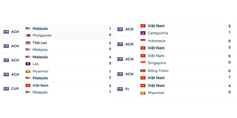 Soi Kèo Malaysia vs Việt Nam 20h00 16/08 - AFF Cup 2026 1 Đánh giá phong độ trước bán kết của Malaysia vs Việt Nam
