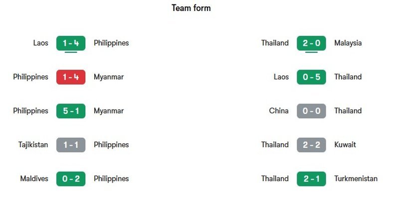 Soi Kèo Philippines Vs Thái Lan 20h00 04/08 AFF Cup 2026 1 Phong độ gần đây của hai đội bóng Philippines vs Thái Lan