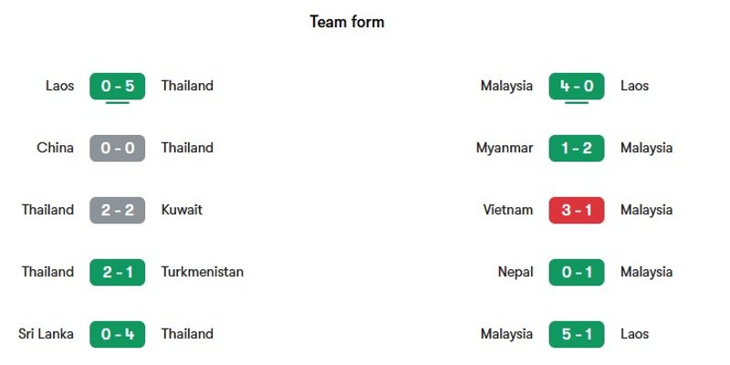 Soi Kèo Thái Lan Vs Malaysia 20h00 01/08 AFF Cup 2026 1 Nhận định phong độ gần đây giữa hai đội Thái Lan vs Malaysia