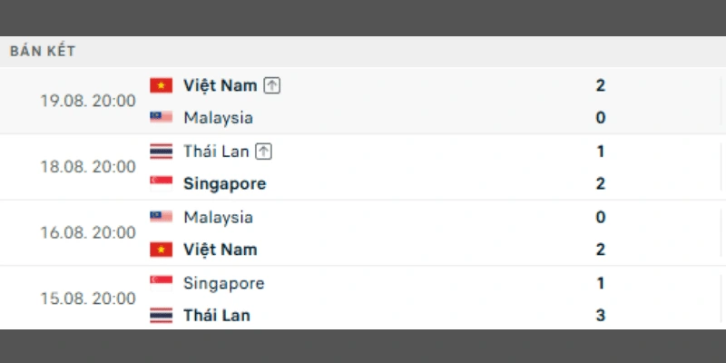 Soi Kèo Thái Lan Vs Việt Nam 20h00 22/8 - AFF Cup 2026 1 Phong độ gần đây của Thái Lan vs Việt Nam trước chung kết