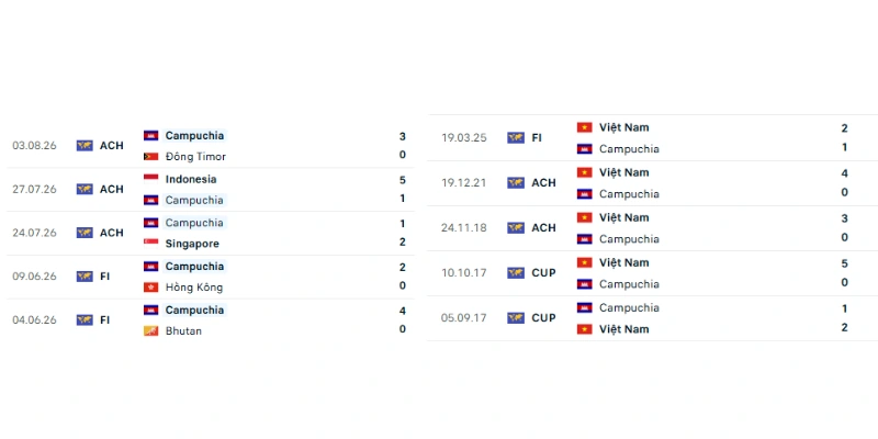 Soi Kèo Việt Nam Vs Campuchia 20h 07/08 - AFF Cup 2026 1 Đánh giá phong độ gần đây của Việt Nam vs Campuchia