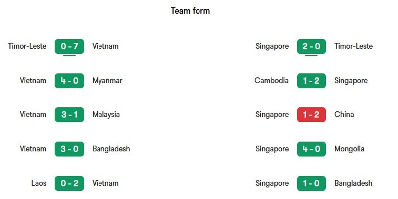 Phong độ gần đây của hai đội Việt Nam vs Singapore