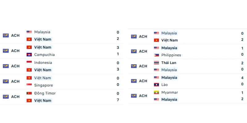Đánh giá phong độ gần đây của Việt Nam vs Malaysia